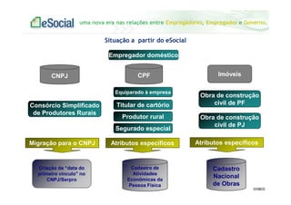 uma nova era nas relações entre Empregadores, Empregados e Governo.
Titular de cartório
Obra de construção
civil de PF
Obra de construção
civil de PJ
Segurado especial
Criação da “data do
primeiro vínculo” no
CNPJ/Serpro
Imóveis
Consórcio Simplificado
de Produtores Rurais
Atributos específicos
Cadastro de
Atividades
Econômicas da
Pessoa Física
Atributos específicosMigração para o CNPJ
Empregador doméstico
CNPJ CPF
Equiparado à empresa
Cadastro
Nacional
de Obras
Produtor rural
Situação a partir do eSocial
 