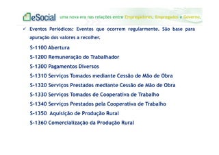 uma nova era nas relações entre Empregadores, Empregados e Governo.
S-1100 Abertura
S-1200 Remuneração do Trabalhador
S-1300 Pagamentos Diversos
S-1310 Serviços Tomados mediante Cessão de Mão de Obra
S-1320 Serviços Prestados mediante Cessão de Mão de Obra
S-1330 Serviços Tomados de Cooperativa de Trabalho
S-1340 Serviços Prestados pela Cooperativa de Trabalho
S-1350 Aquisição de Produção Rural
S-1360 Comercialização da Produção Rural
Eventos Periódicos: Eventos que ocorrem regularmente. São base para
apuração dos valores a recolher.
 