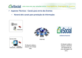 uma nova era nas relações entre Empregadores, Empregados e Governo.
Sistema
Interno
Webservice
• Haverá dois canais para prestação da informação:
Aplicativo Web
Browser
Autenticador
ou
Código Acesso
Ambiente Nacional
Aspectos Técnicos – Canais para envio dos Eventos
Internet
O eSocial valida o
arquivo e devolve
um Protocolo ou
uma Mensagem de
erro.
O eSocial valida o
arquivo em tempo
real.
 
