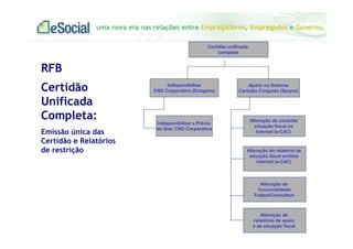 uma nova era nas relações entre Empregadores, Empregados e Governo.
Certidão unificada
completa
Indisponibilizar
CND Corporativa (Dataprev)
Indisponibilizar a Prévia
do Sist. CND Corporativa
Ajuste no Sistema
Certidão Conjunta (Serpro)
Alteração de
relatórios de apoio
e de situação fiscal
Alteração da consulta
situação fiscal na
Internet (e-CAC)
Alteração do relatório de
situação fiscal emitido
internet (e-CAC)
Alteração de
funcionalidade
Tratani/Consultani
RFB
Certidão
Unificada
Completa:
Emissão única das
Certidão e Relatórios
de restrição
 