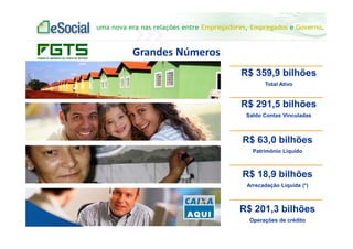 uma nova era nas relações entre Empregadores, Empregados e Governo.
Grandes Números
R$ 63,0 bilhões
R$ 18,9 bilhões
R$ 201,3 bilhões
R$ 63,0 bilhões
Patrimônio Líquido
R$ 18,9 bilhões
Arrecadação Líquida (*)
R$ 201,3 bilhões
Operações de crédito
R$ 291,5 bilhões
Saldo Contas Vinculadas
R$ 359,9 bilhões
Total Ativo
 