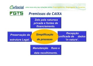 uma nova era nas relações entre Empregadores, Empregados e Governo.
Premissas da CAIXA
Preservação da
estrutura Legal.
Manutenção fluxo e
data recolhimento.
Recepção
unificada de dados
‘in natura’.
Zelo pela natureza
privada e fontes de
financiamento.
Simplificação
de processo
 