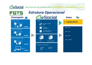 uma nova era nas relações entre Empregadores, Empregados e Governo.
Estrutura Operacional
Empregador Entes
CAIXA/FGTS
 