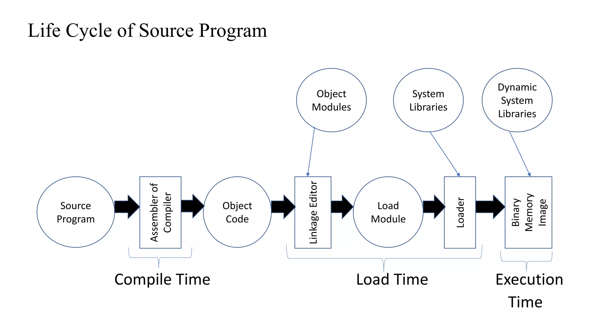 System Programming | PPT