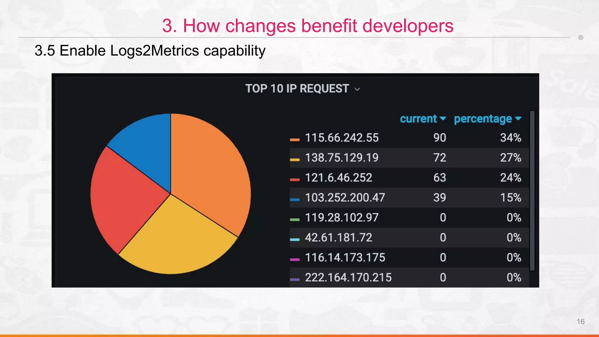 16
3. How changes benefit developers
3.5 Enable Logs2Metrics capability
 