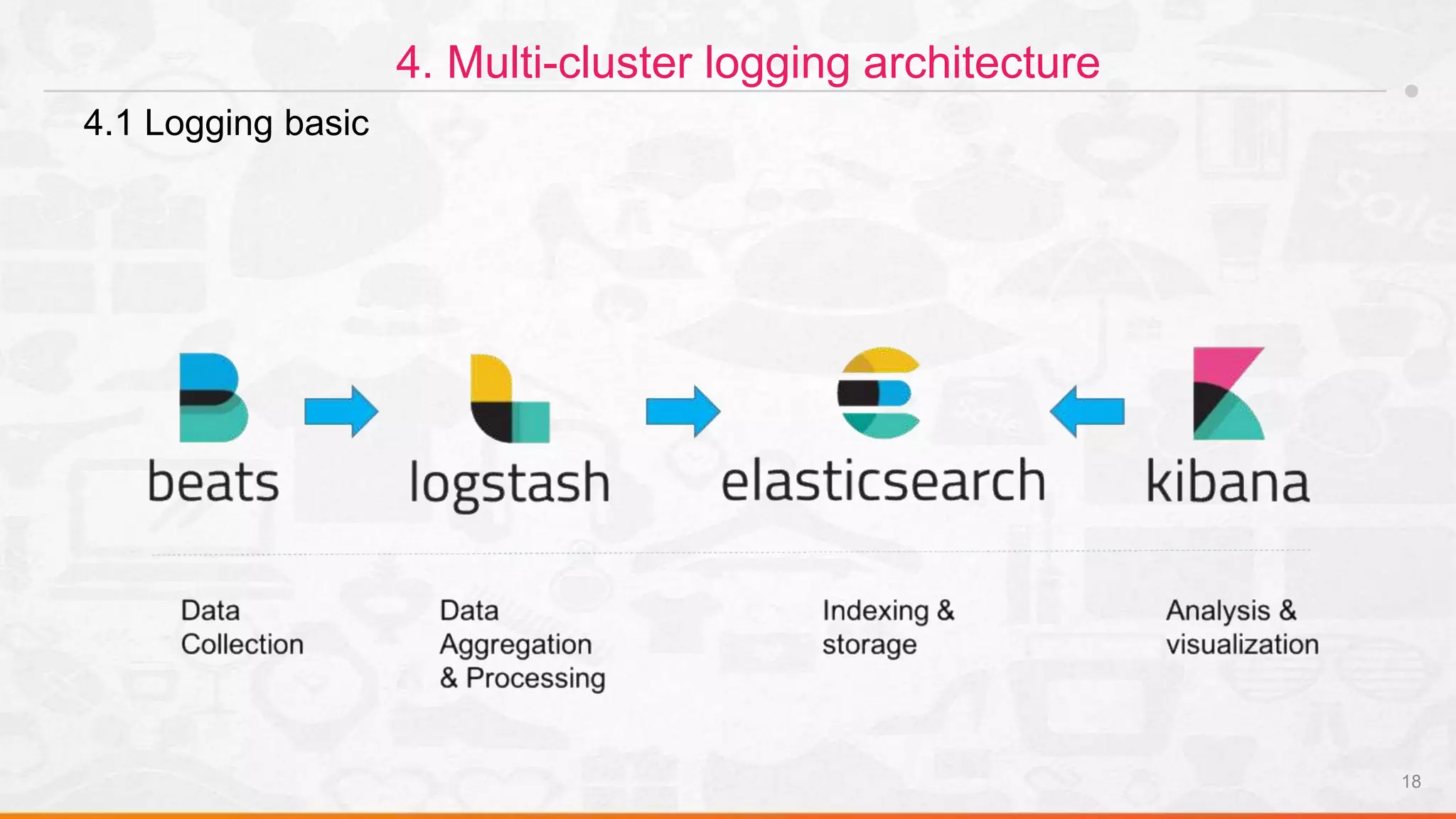 18
4. Multi-cluster logging architecture
4.1 Logging basic
 