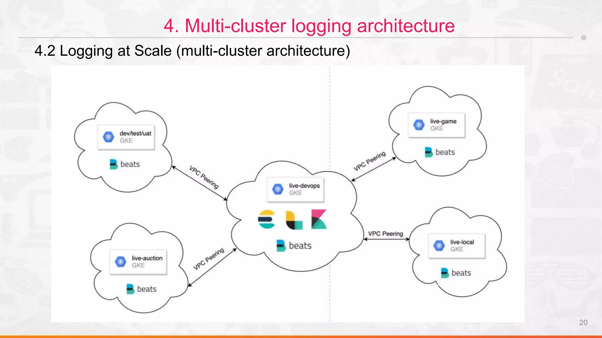 20
4. Multi-cluster logging architecture
4.2 Logging at Scale (multi-cluster architecture)
 