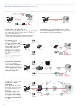 P2HD Interview and Recording Workflows Using the AG-HPX250




                                     USB 2.0 (HOST)
                                                                           P2 Viewer
                                                            HDD             P2 CMS



                                     USB 2.0 (DEVICE)
                                                                                                                                           IEEE 1394 (AVC)
                                                                           P2 Viewer Note PC/
                                                                              P2 CMS Mac
         AG-HPX250                                                                                                   AG-HPX250                                          NLE

                                                                                 USB 2.0
                                     P2 card              AG-PCD2G



    With a Portable HDD or Notebook PC                                                                        Linking with DVCPRO (HD/50M/25M) and DV Devices
    Files recorded by the AG-HPX250 can be copied using only a portable                                       The AG-HPX250's DVCPRO/DV terminal (IEEE 1394 interface) links to
    HDD. Or, a notebook PC* can be used for viewing the results and                                           conventional DVCPRO/DV codec-based systems.
    editing metadata and text memos.
    * A Windows PC or Mac with P2 Viewer viewing software (available free of charge) installed.
    * For details, see the rear cover page (Notes Regarding the Handling of P2 Files Using a PC).




    Interview Workflow —
    Maximizing Mobility and Speed                                                            P2 card
                                                                                             (Blank)
    Files can be copied at high speed
    from a P2 card to the removable SSD
    of the AG-MSU10 Mobile Storage
    Unit.* Or, the P2 card can be                                                                                                                            USB 2.0*
                                                                                                                                                              eSATA
                                                                                                                                                   SSD
    mounted to a PC via the P2 drive,                            AG-HPX250                                  AG-MSU10
                                                                                                                                                                                    NLE
    which is equipped with USB 3.0
    (2.0), PCI Express, and IEEE 1394                                                                                                                        AJ-PCD30    USB 3.0
    interfaces.                                                                              P2 card                                            P2 drive     AJ-PCD35    PCI Express
                                                                                           (Recorded)                                                        AG-PCD20    IEEE 1394/USB 2.0
    * The optional AG-MBX10G Removable Interface Box
    is required to connect the SSD to a nonlinear editor
    via USB 2.0 or eSATA.




    Field Recording Workflow for
    TV Program Production                                                                     P2 card
    Combination with the AG-HPD24 P2                                                          (Blank)

    deck provides a variety of functions,                                                                                  LCD Monitor

    including backup recording, viewing,
                                                                                              HD SDI                     USB 3.0
    metadata editing, and high-speed                                                                                                 HDD                   HDD
    copying to an external HDD.                                  AG-HPX250                                   AG-HPD24
                                                                                                                                                                                     NLE


                                                                                                                                                             AJ-PCD30     USB 3.0
                                                                                              P2 card                                                        AJ-PCD35     PCI Express
                                                                                            (Recorded)                                          P2 drive
                                                                                                                                                             AG-PCD20     IEEE 1394/USB 2.0




    News Workflow — Interviews,
    Flash Reports, and Data
                                                                                                                                             FPU
    Transmission                                                                              P2 card
                                                                                              (Blank)
    The AG-HPX250's file-based format
    allows full use of IT infrastructures
    for instantaneous response and                                                                                                         Internet
                                                                                              HD SDI
    operation.                                                                                                           P2/AVCHD*
                                                                                                                             File                                  NLE/Server
    The AJ-HPM200 Memory Card                                    AG-HPX250
                                                                                                         AJ-HPM200
    Portable Recorder/Player supports
    everything from on-location news                                                                           USB 2.0
    production to on-air broadcasting,                                                        P2 card          e-SATA        HDD                                 HDD
                                                                                            (Recorded)
    network transmission, and copying
    to an HDD.	
    * The optional AJ-YCX250G AVCHD Codec Board is
    required for AVCHD file conversion and output.



7
 