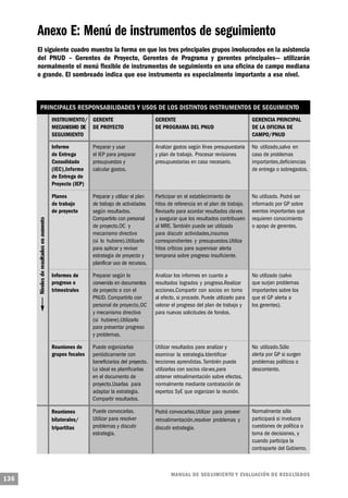 Anexo E: Menú de instrumentos de seguimiento
      El siguiente cuadro muestra la forma en que los tres principales grupos involucrados en la asistencia
      del PNUD – Gerentes de Proyecto, Gerentes de Programa y gerentes principales— utilizarán
      normalmente el menú flexible de instrumentos de seguimiento en una oficina de campo mediana
      o grande. El sombreado indica que ese instrumento es especialmente importante a ese nivel.



       PRINCIPALES RESPONSABILIDADES Y USOS DE LOS DISTINTOS INSTRUMENTOS DE SEGUIMIENTO
           INSTRUMENTO/ GERENTE                           GERENTE                                        GERENCIA PRINCIPAL
           MECANISMO DE DE PROYECTO                       DE PROGRAMA DEL PNUD                           DE LA OFICINA DE
           SEGUIMIENTO                                                                                   CAMPO/PNUD

           Informe          Preparar y usar               Analizar gastos según línea presupuestaria     No utilizado,salvo en
           de Entrega       el IEP para preparar          y plan de trabajo. Procesar revisiones         caso de problemas
           Consolidado      presupuestos y                presupuestarias en caso necesario.             importantes,deficiencias
           (IEC),Informe    calcular gastos.                                                             de entrega o sobregastos.
           de Entrega de
           Proyecto (IEP)

           Planes           Preparar y utilizar el plan   Participar en el establecimiento de            No utilizado. Podrá ser
           de trabajo       de trabajo de actividades     hitos de referencia en el plan de trabajo.     informado por GP sobre
           de proyecto      según resultados.             Revisarlo para acordar resultados claves       eventos importantes que
                            Compartirlo con personal      y asegurar que los resultados contribuyen      requieren conocimiento
                            de proyecto,OC y              al MRE. También puede ser utilizado            o apoyo de gerentes.
                            mecanismo directivo           para discutir actividades,insumos
                            (si lo hubiere).Utilizarlo    correspondientes y presupuestos.Utiliza
                            para aplicar y revisar        hitos críticos para supervisar alerta
                            estrategia de proyecto y      temprana sobre progreso insuficiente.
                            planificar uso de recursos.

           Informes de      Preparar según lo             Analizar los informes en cuanto a              No utilizado (salvo
           progreso o       convenido en documentos       resultados logrados y progreso.Realizar        que surjan problemas
           trimestrales     de proyecto o con el          acciones.Compartir con socios en torno         importantes sobre los
                            PNUD. Compartirlo con         al efecto, si procede. Puede utilizarlo para   que el GP alerta a
                            personal de proyecto,OC       valorar el progreso del plan de trabajo y      los gerentes).
                            y mecanismo directivo         para nuevas solicitudes de fondos.
                            (si hubiere).Utilizarlo
                            para presentar progreso
                            y problemas.

           Reuniones de     Puede organizarlas            Utilizar resultados para analizar y            No utilizado.Sólo
           grupos focales   periódicamente con            examinar la estrategia.Identificar             alerta por GP si surgen
                            beneficiarios del proyecto.   lecciones aprendidas. También puede            problemas políticos o
                            Lo ideal es planificarlas     utilizarlas con socios claves,para             descontento.
                            en el documento de            obtener retroalimentación sobre efectos,
                            proyecto.Usarlas para         normalmente mediante contratación de
                            adaptar la estrategia.        expertos SyE que organizan la reunión.
                            Compartir resultados.

           Reuniones        Puede convocarlas.            Podrá convocarlas.Utilizar para proveer        Normalmente sólo
           bilaterales/     Utilizar para resolver        retroalimentación,resolver problemas y         participará si involucra
           tripartitas      problemas y discutir          discutir estrategia.                           cuestiones de política o
                            estrategia.                                                                  toma de decisiones, y
                                                                                                         cuando participa la
                                                                                                         contraparte del Gobierno.



                                                                 M A N UAL DE SEGUIMIENTO Y EVA L UACIÓN DE RESULTADOS
136
 