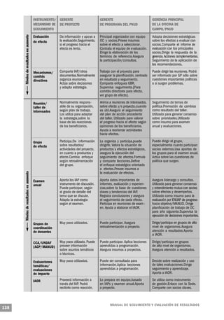 INSTRUMENTO/ GERENTE                        GERENTE                               GERENCIA PRINCIPAL
      MECANISMO DE DE PROYECTO                    DE PROGRAMA DEL PNUD                  DE LA OFICINA DE
      SEGUIMIENTO                                                                       CAMPO/PNUD
      Evaluación     Da información y apoyo a     Principal organizador con equipo      Adopta decisiones estratégicas
      de efecto      la evaluación.Seguimiento,   OC y socios.Provee insumos            sobre los efectos a evaluar con
                     si el progreso hacia el      sobre el efecto a seleccionar.        socios.Comparte el informe de
                     efecto es lento.             Contrata el equipo de evaluación.     evaluación con los principales
                                                  Dirige la elaboración de los          socios.Dirige la respuesta de la
                                                  términos de referencia.Asegura        gerencia. Acciones complementarias.
                                                  la participación/consultas.           Seguimiento de la aplicación de
                                                                                        las recomendaciones.

      Mecanismos/    Comparte IAP/otros           Trabaja con el proyecto para          Puede dirigir las reuniones. Podrá
      comités        documentos.Normalmente       asegurar la planificación, centrado   ser informado por GP sólo sobre
      directivos     organiza reuniones.          en resultado y seguimiento.           cuestiones importantes políticas
                     Actúa sobre decisiones       Comparte enfoques GBR.                o si surgen problemas.
                     y adapta estrategia.         Supervisa seguimiento.[Para
                                                  comités directores para efecto,
                                                  ver grupo de efecto].

      Reunión/       Normalmente respons-         Anima a reuniones de interesados,     Seguimiento de temas de
      taller de      able de su organización,     sobre efecto y/o proyecto,cuando      política.Promoción de cambios
      interesados    según plan de trabajo.       es útil.Asegura el seguimiento        como resultado del taller.
                     Los utiliza para adaptar     del plan de acción procedente         Utilizado para generar consenso
                     la estrategia,sobre la       del taller. Utilizado para valorar    sobre prioridades.Utilizado
                     base de las reacciones       el progreso hacia el efecto según     como insumo para examen
                     de los beneficiarios.        opiniones de los beneficiarios.       anual y evaluaciones.
                                                  Ayuda a reorientar actividades
                                                  hacia efectos.

      Grupo          Participa.Da información     Lo organiza y participa,puede         Puede dirigir el grupo,
      de efecto      sobre resultados/            dirigirlo. Valora la situación de     especialmente cuanto participan
                     actividades del proyecto,    productos y efectos estratégicos,     socios externos.Usa aportes de
                     en cuanto a productos y      asegura la ejecución del              los grupos para el examen anual.
                     efecto.Cambia enfoque        seguimiento de efectos.Formula        Actúa sobre las cuestiones de
                     según retroalimentación      y comparte lecciones.Define           política que surgen.
                     del grupo.                   el enfoque estratégico orientado
                                                  a efectos.Provee insumos a
                                                  la evaluación de efectos.

      Examen         Aporta los IAP como          Aporta datos importantes de           Asegura liderazgo y consultas.
      anual          instrumento de discusión.    informes, evaluación y experien-      Utilizado para generar consenso
                     Puede participar, según      cias,sobre la base de cuestiones      y entendimiento mutuo con socios
                     el grado de detalle del      claves y tendencias del IAP.          sobre efectos y desempeños.
                     tema que se discute.         Registra conclusiones y asegura       Utilizado como insumo para la
                     Adapta la estrategia         el seguimiento de cada efecto.        evaluación por ENUAP de progreso
                     según el examen.             Participa en reuniones de exam -      hacia objetivo/MANUD. Dirige
                                                  en. Ayuda a elaborar el IAOR.         planificación de trabajo de OC
                                                                                        para año siguiente.Supervisa la
                                                                                        ejecución de decisiones importantes.

      Grupos de      Muy poco utilizados.         Puede participar. Asegura             Dirige/participa en grupos de alto
      coordinación                                retroalimentación a proyecto.         nivel de organismos.Asegura
      de donantes                                                                       atención a resultados.Aporta
                                                                                        a IAOR.

      CCA/UNDAF      Muy poco utilizado. Puede    Puede participar. Aplica lecciones    Dirige/participa en grupos
      (ACP/MANUD)    proveer información          aprendidas a programación.            de alto nivel de organismos.
                     sobre asuntos temáticos      Asegura insumos a proyectos.          Asegura atención a resultados.
                     o técnicos.

      Evaluaciones   Muy poco utilizadas.         Puede ser consultada para             Decide sobre realización y uso
      temáticas/                                  información.Aplica lecciones          de tales evaluaciones.Dirige
      evaluaciones                                aprendidas a programación.            seguimiento y aprendizaje.
      de impacto                                                                        Aporta a IAOR.

      IAOR           Proveerá información a       Lo prepara en equipo,basado           Se utiliza como instrumento
                     través del IAP. Podrá        en IAPs y examen anual.Aporta         de gestión.Enlace con la Sede.
                     recibirlo como reacción.     a proyecto.                           Comparte con socios claves.



                                                         M A N UAL DE SEGUIMIENTO Y EVA L UACIÓN DE RESULTADOS
138
 