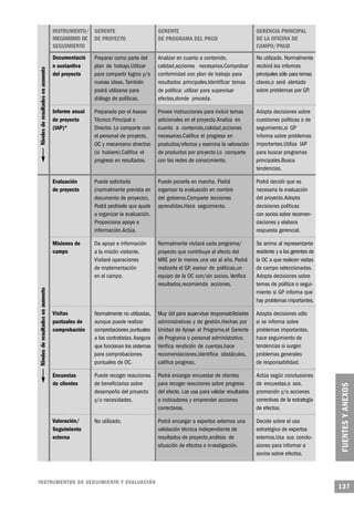 INSTRUMENTO/ GERENTE                              GERENTE                                       GERENCIA PRINCIPAL
      MECANISMO DE DE PROYECTO                          DE PROGRAMA DEL PNUD                          DE LA OFICINA DE
      SEGUIMIENTO                                                                                     CAMPO/PNUD
      Documentació       Preparar como parte del        Analizar en cuanto a contenido,               No utilizado. Normalmente
      n sustantiva       plan de trabajo.Utilizar       calidad,acciones necesarias.Comprobar         recibirá los informes
      del proyecto       para compartir logros y/o      conformidad con plan de trabajo para          principales sólo para temas
                         nuevas ideas. También          resultados principales.Identificar temas      claves,o será alertado
                         podrá utilizarse para          de política: utilizar para supervisar         sobre problemas por GP.
                         diálogo de políticas.          efectos,donde proceda.

      Informe anual      Preparado por el Asesor        Provee instrucciones para incluir temas       Adopta decisiones sobre
      de proyecto        Técnico Principal o            adicionales en el proyecto.Analiza en         cuestiones políticas o de
      (IAP)*             Director. Lo comparte con      cuanto a contenido,calidad,acciones           seguimiento,si GP
                         el personal de proyecto,       necesarias.Califica el progreso en            informa sobre problemas
                         OC y mecanismo directivo       productos/efectos y examina la valoración     importantes.Utiliza IAP
                         (si hubiere).Califica el       de productos por proyecto.Lo comparte         para buscar programas
                         progreso en resultados.        con las redes de conocimiento.                principales.Busca
                                                                                                      tendencias.

      Evaluación         Puede solicitarla              Puede ponerla en marcha. Podrá                Podrá decidir que es
      de proyecto        (normalmente prevista en       organizar la evaluación en nombre             necesaria la evaluación
                         documento de proyecto).        del gobierno.Comparte lecciones               del proyecto.Adopta
                         Podrá pedírsele que ayude      aprendidas.Hace seguimiento.                  decisiones políticas
                         a organizar la evaluación.                                                   con socios sobre recomen-
                         Proporciona apoyo e                                                          daciones y elabora
                         información.Actúa.                                                           respuesta gerencial.

      Misiones de        Da apoyo e información         Normalmente visitará cada programa/           Se anima al representante
      campo              a la misión visitante.         proyecto que contribuye al efecto del         residente y a los gerentes de
                         Visitará operaciones           MRE por lo menos una vez al año. Podrá        la OC a que realicen visitas
                         de implementación              realizarla el GP, asesor de políticas,un      de campo seleccionadas.
                         en el campo.                   equipo de la OC con/sin socios. Verifica      Adopta decisiones sobre
                                                        resultados,recomienda acciones.               temas de política o segui-
                                                                                                      miento si GP informa que
                                                                                                      hay problemas importantes.

      Visitas            Normalmente no utilizadas,     Muy útil para supervisar responsabilidades    Adopta decisiones sólo
      puntuales de       aunque puede realizar          administrativas y de gestión.Hechas por       si se informa sobre
      comprobación       comprobaciones puntuales       Unidad de Apoyo al Programa,el Gerente        problemas importantes,
                         a los contratistas. Asegura    de Programa o personal administrativo.        hace seguimiento de
                         que funcionan los sistemas     Verifica rendición de cuentas,hace            tendencias si surgen
                         para comprobaciones            recomendaciones,identifica obstáculos,        problemas generales
                         puntuales de OC.               califica progreso.                            de responsabilidad.

      Encuestas          Puede recoger reacciones       Podrá encargar encuestar de clientes          Actúa según conclusiones
      de clientes        de beneficiarios sobre         para recoger reacciones sobre progreso        de encuestas,o sea,
                         desempeño del proyecto         del efecto. Las usa para validar resultados   promoción y/o acciones
                         y/o necesidades.               o indicadores y emprender acciones            correctivas de la estrategia
                                                        correctoras.                                  de efectos.

      Valoración/        No utilizado.                  Podrá encargar a expertos externos una        Decide sobre el uso
      Seguimiento                                       validación técnica independiente de           estratégico de expertos
      externa                                           resultados de proyecto,análisis de            externos.Usa sus conclu-
                                                        situación de efectos o investigación.         siones para informar a
                                                                                                      socios sobre efectos.



I N S T RU M E N TOS DE SEGUIMIENTO Y EVA L UAC I Ó N
                                                                                                                                      137
 