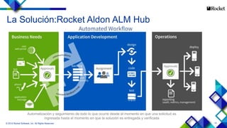 15© 2014 Rocket Software, Inc. All Rights Reserved.
Automatización y seguimiento de todo lo que ocurre desde el momento en que una solicitud es
ingresada hasta el momento en que la solución es entregada y verificada
La Solución:Rocket Aldon ALM Hub
 