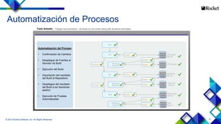 31
Automatización de Procesos
© 2014 Rocket Software, Inc. All Rights Reserved.
Automatización del Proceso
• Confirmación de Cambios
• Despliegue de Fuentes al
Servidor de Build
• Ejecución del Build
• Importación del resultado
del Build al Repositorio
• Despliegue del resultado
del Build a los Sevidores
destino
• Ejecución de Pruebas
Automatizadas
 