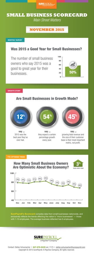 SMALL BUSINESS SCORECARD
Was 2015 a Good Year for Small Businesses?
Are Small Businesses in Growth Mode?
How Many Small Business Owners
Are Optimistic About the Economy?
Main Street Matters
The number of small business
owners who say 2015 was a
good to great year for their
businesses.
Contact: Stefan Schumacher | 847-676-8420 ext. 7173 | stefan.schumacher@surepayroll.com
Copyright © 2015 SurePayroll. A Paychex Company. All rights reserved.
SurePayroll's Scorecard compiles data from small businesses nationwide, and
exclusively reﬂects the trends affecting the nation's "micro businesses" — those
with 1-10 employees. The average business reﬂected has 6 employees.
NOVEMBER 2015
GROWTH STORY
MONTHLY SURVEY
YTD OPTIMISM TREND
0
20
40
60
80
100
50%
YEAR-OVER-YEAR
3
July AugMar Apr May JuneJan Feb Sep Oct NovDec
40
60
80
100
68%
76%
73%
76%
72%
70%
84%
81%78% 77%
82%
79%
2015 was the
best year they’ve
ever had.
they expect a certain
percentage growth
every year.
growing total revenue and
the size of their customer
base is their most important
metric, not proﬁt.
5412 45
say ... say ... say ...
 