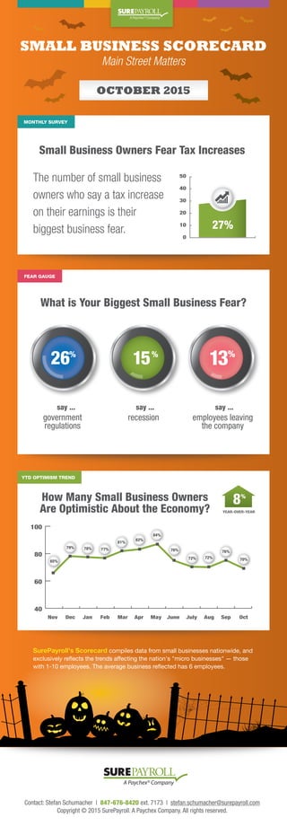 SMALL BUSINESS SCORECARD
Small Business Owners Fear Tax Increases
What is Your Biggest Small Business Fear?
How Many Small Business Owners
Are Optimistic About the Economy?
Main Street Matters
The number of small business
owners who say a tax increase
on their earnings is their
biggest business fear.
Contact: Stefan Schumacher | 847-676-8420 ext. 7173 | stefan.schumacher@surepayroll.com
Copyright © 2015 SurePayroll. A Paychex Company. All rights reserved.
SurePayroll's Scorecard compiles data from small businesses nationwide, and
exclusively reﬂects the trends affecting the nation's "micro businesses" — those
with 1-10 employees. The average business reﬂected has 6 employees.
OCTOBER 2015
FEAR GAUGE
MONTHLY SURVEY
YTD OPTIMISM TREND
0
10
20
30
40
50
27%
YEAR-OVER-YEAR
8
July AugMar Apr May JuneJan Feb Sep OctNov Dec
40
60
80
100
70%72%
76%
84%
72%
76%
82%
77%79% 78%
81%
65%
government
regulations
recession employees leaving
the company
1526 13
say ... say ... say ...
 
