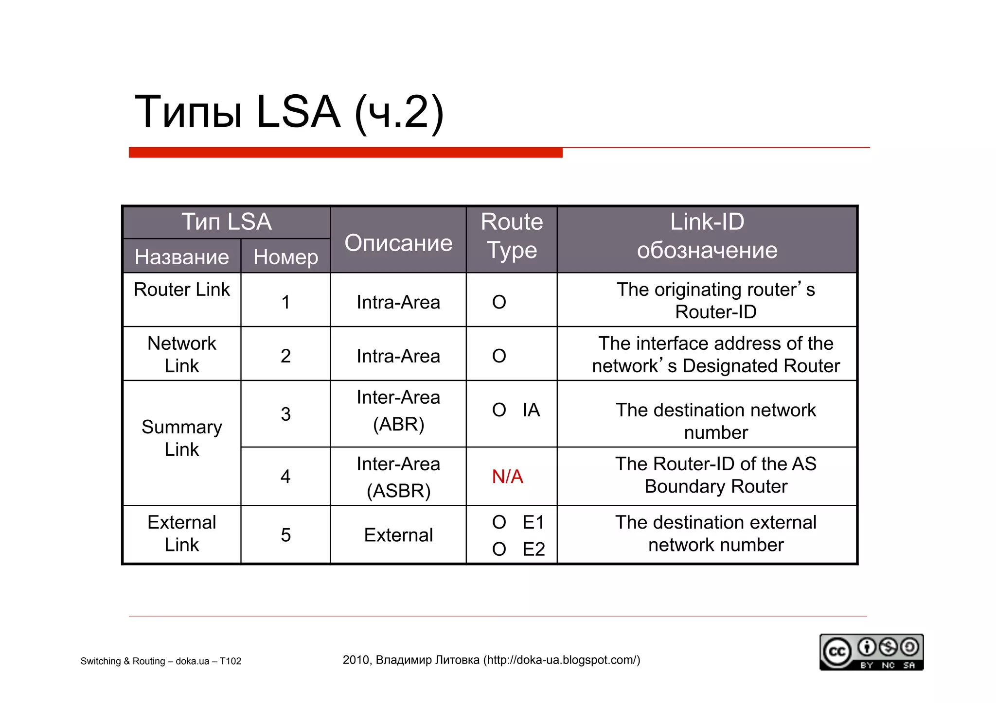 Типы LSA (ч.2)

                      Тип LSA                                          Route                         Link-ID
                                               Описание                Type                        обозначение
            Название                   Номер
           Router Link                                                                         The originating router’s
                                         1       Intra-Area              O
                                                                                                      Router-ID
              Network                                                                       The interface address of the
                                         2       Intra-Area              O
               Link                                                                        network’s Designated Router
                                                 Inter-Area
                                         3                               O IA                  The destination network
             Summary                               (ABR)                                              number
               Link
                                                 Inter-Area                                    The Router-ID of the AS
                                         4                               N/A
                                                  (ASBR)                                          Boundary Router
              External                                                   O E1                  The destination external
                                         5        External
               Link                                                      O E2                     network number




Switching & Routing – doka.ua – T102           2010, Владимир Литовка (http://doka-ua.blogspot.com/)
 