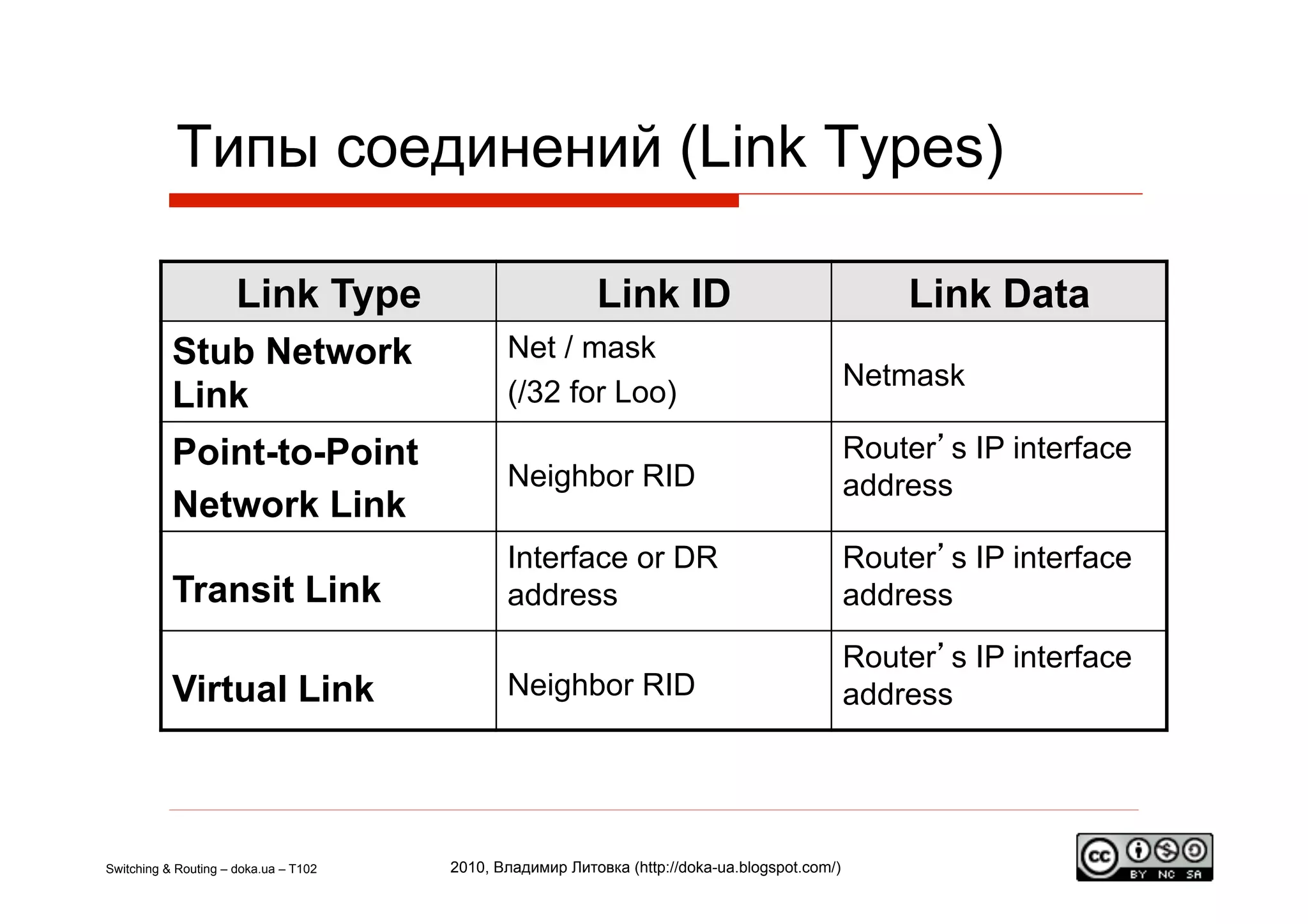 Типы соединений (Link Types)

                      Link Type                           Link ID                                  Link Data
           Stub Network                       Net / mask
                                                                                               Netmask
           Link                               (/32 for Loo)
           Point-to-Point                                                                      Router’s IP interface
                                              Neighbor RID                                     address
           Network Link
                                              Interface or DR                                  Router’s IP interface
           Transit Link                       address                                          address
                                                                                               Router’s IP interface
           Virtual Link                       Neighbor RID                                     address




Switching & Routing – doka.ua – T102   2010, Владимир Литовка (http://doka-ua.blogspot.com/)
 