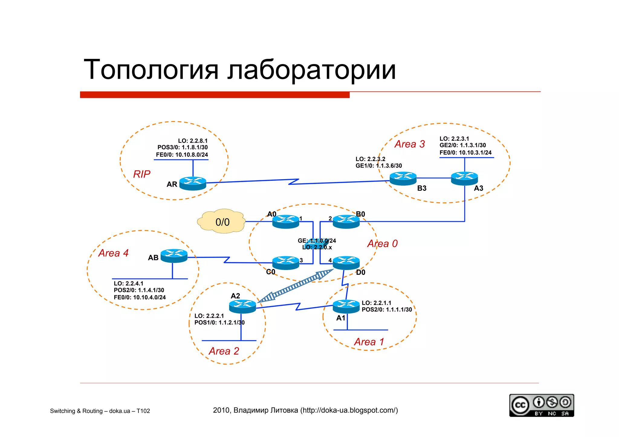 Топология лаборатории

                                               LO: 2.2.8.1                                                                             LO: 2.2.3.1
                                       POS3/0: 1.1.8.1/30                                                                Area 3        GE2/0: 1.1.3.1/30
                                       FE0/0: 10.10.8.0/24                                                                             FE0/0: 10.10.3.1/24
                                                                                                           LO: 2.2.3.2
                                                                                                           GE1/0: 1.1.3.6/30
                             RIP
                                            AR
                                                                                                                                  B3               A3


                                                                            A0                             B0
                                                                                     1          2
                                                              0/0
                                                                                     GE: 1.1.0.0/24
                                                                                      LO: 2.2.0.x               Area 0
                 Area 4            AB                                                3          4

                                                                            C0                             D0
                      LO: 2.2.4.1
                      POS2/0: 1.1.4.1/30
                      FE0/0: 10.10.4.0/24                           A2
                                                                                                             LO: 2.2.1.1
                                                                                                             POS2/0: 1.1.1.1/30
                                                     LO: 2.2.2.1                                      A1
                                                     POS1/0: 1.1.2.1/30


                                                                                                           Area 1
                                                             Area 2




Switching & Routing – doka.ua – T102                         2010, Владимир Литовка (http://doka-ua.blogspot.com/)
 