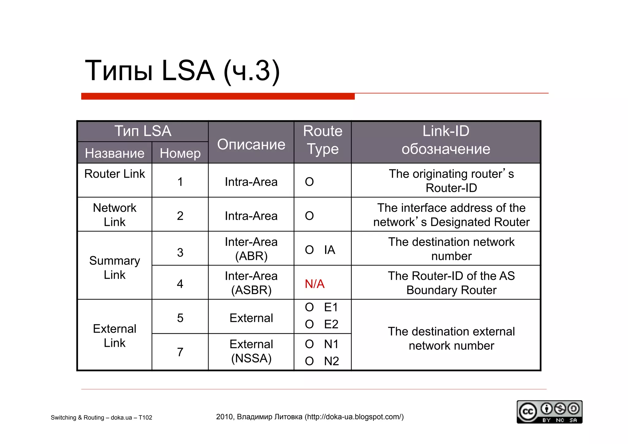 Типы LSA (ч.3)
                      Тип LSA                                          Route                         Link-ID
                                               Описание                Type                        обозначение
            Название                   Номер
           Router Link                                                                         The originating router’s
                                         1       Intra-Area             O
                                                                                                      Router-ID
              Network                                                                       The interface address of the
                                         2       Intra-Area             O
               Link                                                                        network’s Designated Router
                                                 Inter-Area                                    The destination network
                                         3                              O IA
             Summary                               (ABR)                                              number
               Link                              Inter-Area                                    The Router-ID of the AS
                                         4                              N/A
                                                  (ASBR)                                          Boundary Router
                                                                        O E1
                                         5        External
              External                                                  O E2
                                                                                               The destination external
               Link                               External              O N1                      network number
                                         7
                                                  (NSSA)                O N2



Switching & Routing – doka.ua – T102           2010, Владимир Литовка (http://doka-ua.blogspot.com/)
 