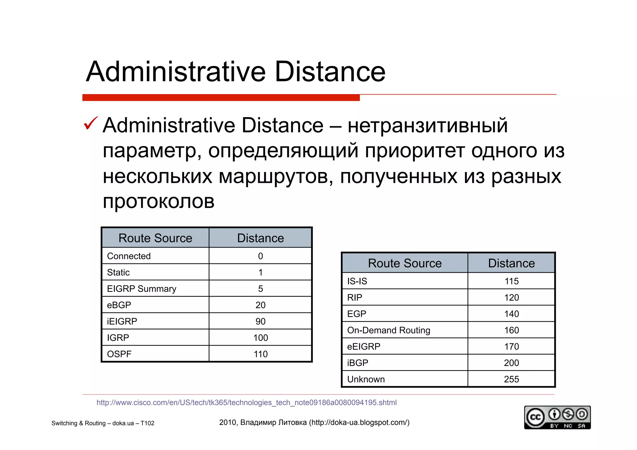 Administrative Distance
           Administrative Distance – нетранзитивный
            параметр, определяющий приоритет одного из
            нескольких маршрутов, полученных из разных
            протоколов
                       Route Source                  Distance
                   Connected                               0
                                                                                           Route Source   Distance
                   Static                                  1
                                                                                   IS-IS                    115
                   EIGRP Summary                           5
                                                                                   RIP                      120
                   eBGP                                   20
                                                                                   EGP                      140
                   iEIGRP                                 90
                                                                                   On-Demand Routing        160
                   IGRP                                  100
                                                                                   eEIGRP                   170
                   OSPF                                  110
                                                                                   iBGP                     200
                                                                                   Unknown                  255

               http://www.cisco.com/en/US/tech/tk365/technologies_tech_note09186a0080094195.shtml

Switching & Routing – doka.ua – T102            2010, Владимир Литовка (http://doka-ua.blogspot.com/)
 