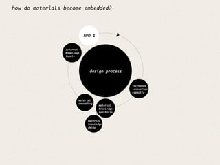 how	
  do	
  materials	
  become	
  embedded?	
  
 
