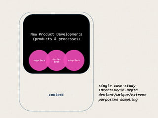 single	
  case-­‐study	
  
intensive/in-­‐depth	
  
deviant/unique/extreme	
  
purposive	
  sampling	
  
	
  
	
  
	
  
	
  
	
  
	
  
	
  
	
  
	
  
	
  
	
  
	
  
	
  
	
  
context	
  
New	
  Product	
  Developments	
  
(products	
  &	
  processes)	
  
suppliers	
  
design	
  
team	
  
recyclers	
  
 