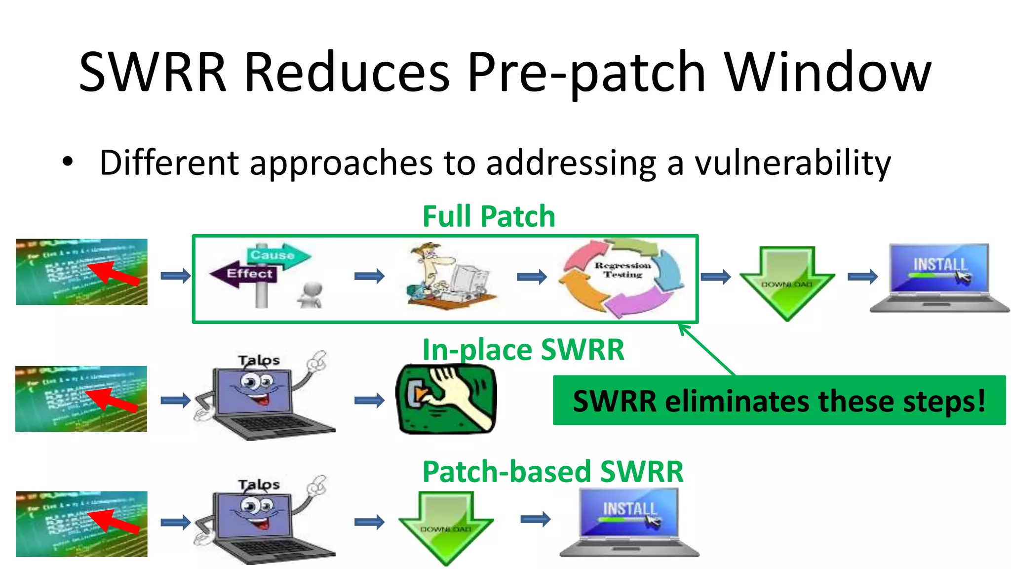 SWRR Reduces Pre-patch Window
Full Patch
In-place SWRR
Patch-based SWRR
SWRR eliminates these steps!
• Different approaches to addressing a vulnerability
 