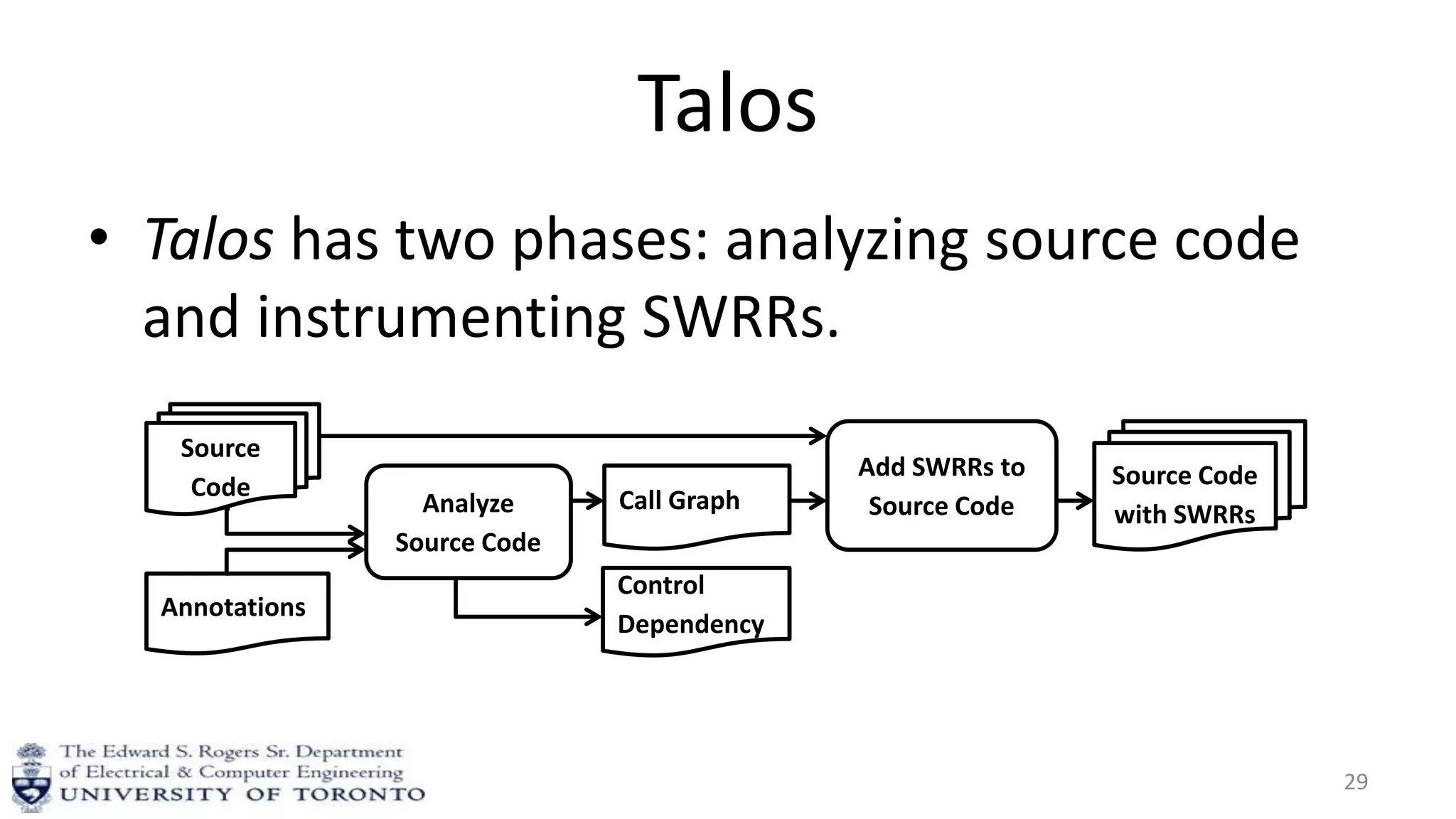 Talos
• Talos has two phases: analyzing source code
and instrumenting SWRRs.
29
Analyze
Source Code
Annotations
Add SWRRs to
Source CodeCall Graph
Control
Dependency
Source Code
with SWRRs
Source
Code
 