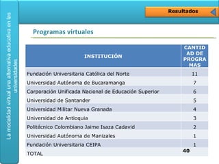 Resultados Programas virtuales INSTITUCIÓN CANTIDAD DE PROGRAMAS Fundación Universitaria Católica del Norte 11 Universidad Autónoma de Bucaramanga 7 Corporación Unificada Nacional de Educación Superior 6 Universidad de Santander 5 Universidad Militar Nueva Granada 4 Universidad de Antioquia 3 Politécnico Colombiano Jaime Isaza Cadavid 2 Universidad Autónoma de Manizales  1 Fundación Universitaria CEIPA 1 TOTAL 40 