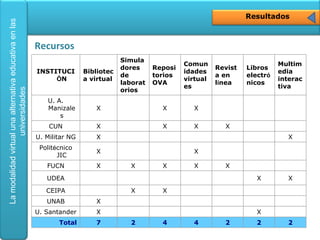 Resultados Recursos INSTITUCI Ó N Biblioteca virtual Simuladores de laboratorios Repositorios OVA Comunidades virtuales Revista en l í nea Libros  electr ó nicos Multimedia interactiva U. A. Manizales X X X CUN X X X X U. Militar NG X X Polit é cnico JIC X X FUCN X X X X X UDEA X X CEIPA X X UNAB X U. Santander X X Total 7 2 4 4 2 2 2 