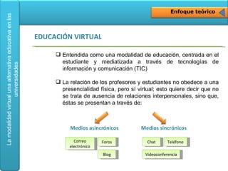 Enfoque teórico Entendida como una modalidad de educación, centrada en el estudiante y mediatizada a través de tecnologías de información y comunicación (TIC)  La relación de los profesores y estudiantes no obedece a una presencialidad física, pero sí virtual; esto quiere decir que no se trata de ausencia de relaciones interpersonales, sino que, éstas se presentan a través de:  EDUCACIÓN VIRTUAL Correo electrónico Foros Blog Chat Videoconferencia Teléfono Medios asincrónicos Medios sincrónicos 