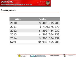 Presupuesto Año Valor 2010 $  406´915.788 2011 $  409.675.679 2012 $  392´454.032 2013 $  365´304.932 2014 $  365´304.932 total $1.939´655.788 