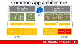Common App architecture




                                                             Web Server Host
                                 APP
      Browser Host




                                                                         Server APIs
Client APIs




                                       SharePoint
                     Office
                                       & Exchange
                        Client                      Server
 