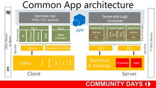 Common App architecture




                                                                             Web Server Host
                                                 APP
                      Browser Host




                                                                                                       3rd Party Services
Other Devices
  & Clients




                                                                                         Server APIs
                Client APIs




                                                       SharePoint
                                     Office
                                                       & Exchange
                                        Client                      Server
 
