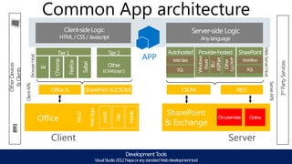 Common App architecture




                                                                             Web Server Host
                                                 APP
                      Browser Host




                                                                                                       3rd Party Services
Other Devices
  & Clients




                                                                                         Server APIs
                Client APIs




                                                       SharePoint
                                     Office
                                                       & Exchange
                                        Client                      Server
 