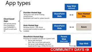 App types                                                                     App Web
                                                                                   (optional)

                     Provider-Hosted App
                     “Bring your own server hosting              SharePoint                     Your Hosted
                     infrastructure”                                Web                             Site
Cloud-based          Developers will need to isolate tenants
Apps
Get remote events
from SharePoint      Auto-Hosted App                             SharePoint
Use CSOM/REST +      Windows Azure + SQL Azure                                                    Azure
OAuth to work with   provisioned invisibly as apps are              Web
SP                   installed


                     SharePoint-Hosted App                             Parent
                     Provision an isolated sub web on a parent web      Web
                        • Reuse web elements                          (host web)
                            (lists, files, out-of-box web parts)
                        • No server code allowed; use client                                     App Web
                            JavaScript for logic, HTML/CSS for UX
 