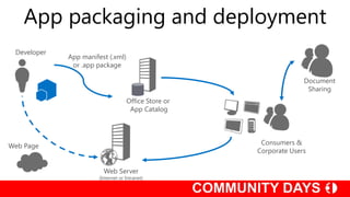 App packaging and deployment
 Developer
             App manifest (.xml)
              or .app package

                                                                    Document
                                                                     Sharing
                                    Office Store or
                                     App Catalog




Web Page                                               Consumers &
                                                      Corporate Users

                         Web Server
                       (Internet or Intranet)
 