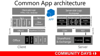 Common App architecture




                                                             Web Server Host
                                 APP
      Browser Host




                                                                         Server APIs
Client APIs




                                       SharePoint
                     Office
                                       & Exchange
                        Client                      Server
 