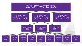 カスタマープロミス
シナリオ
プランニング
デリバラブル
定義
シナリオ
プランニング
シナリオ
プランニング
デリバラブル
定義
デリバラブル
定義
タスク
設定
タスク
設定
タスク
設定
タスク
設定
タスク
設定
タスク
設定
タスク
設定
タスク
設定
タスク
設定
 