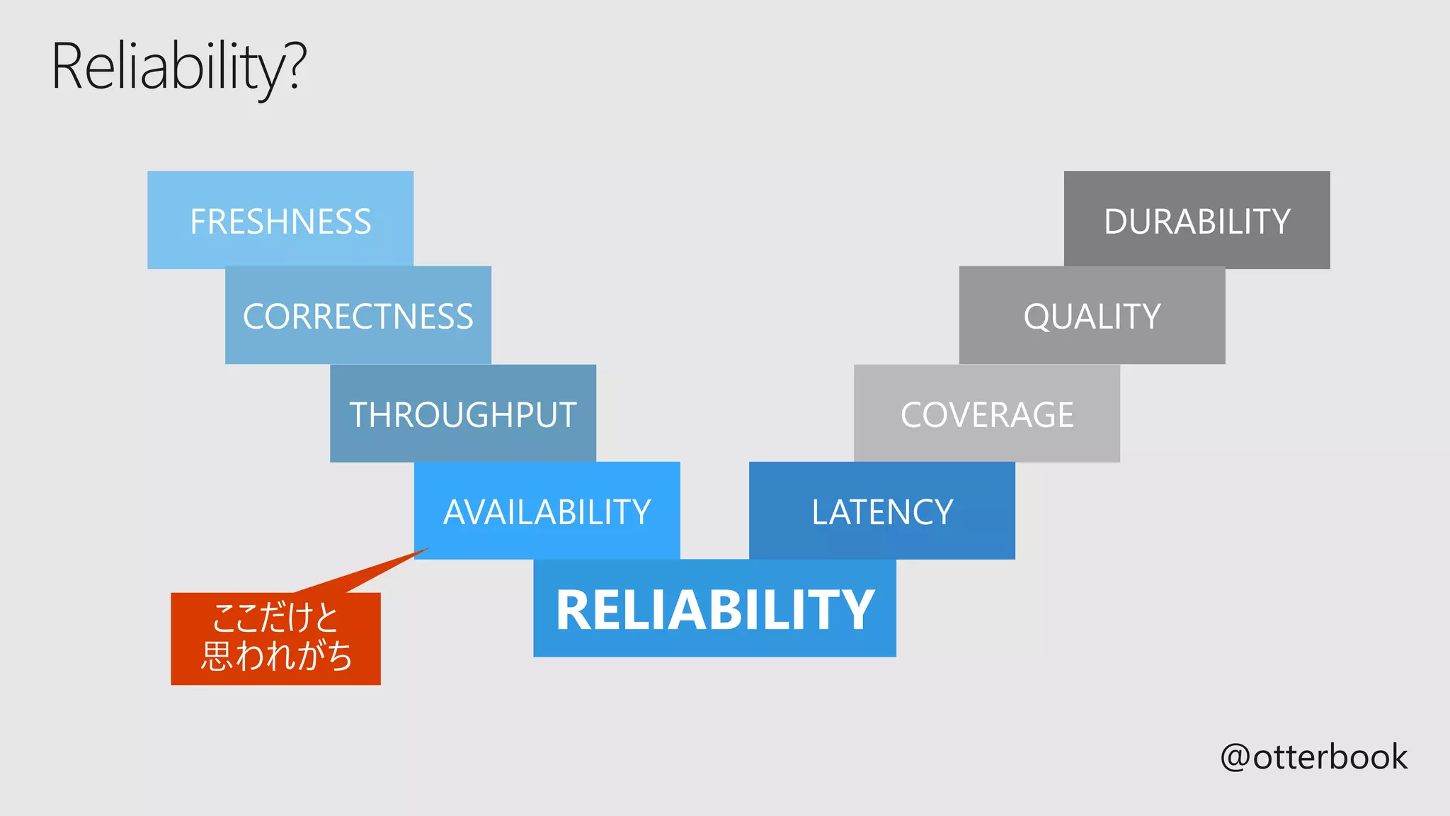 Reliability?
RELIABILITY
FRESHNESS
CORRECTNESS
THROUGHPUT
AVAILABILITY
DURABILITY
QUALITY
COVERAGE
LATENCY
 