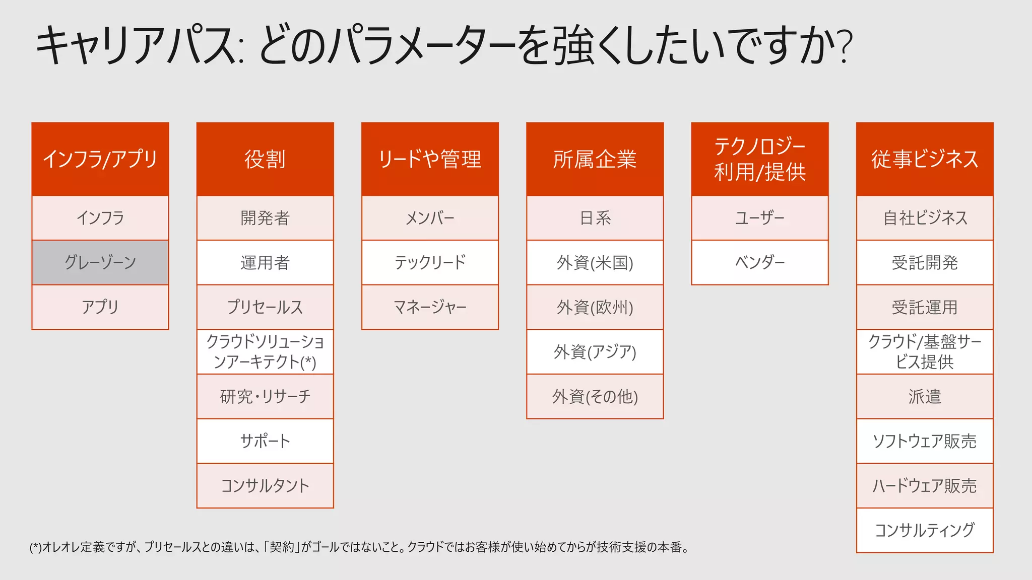 キャリアパス: どのパラメーターを強くしたいですか?
 