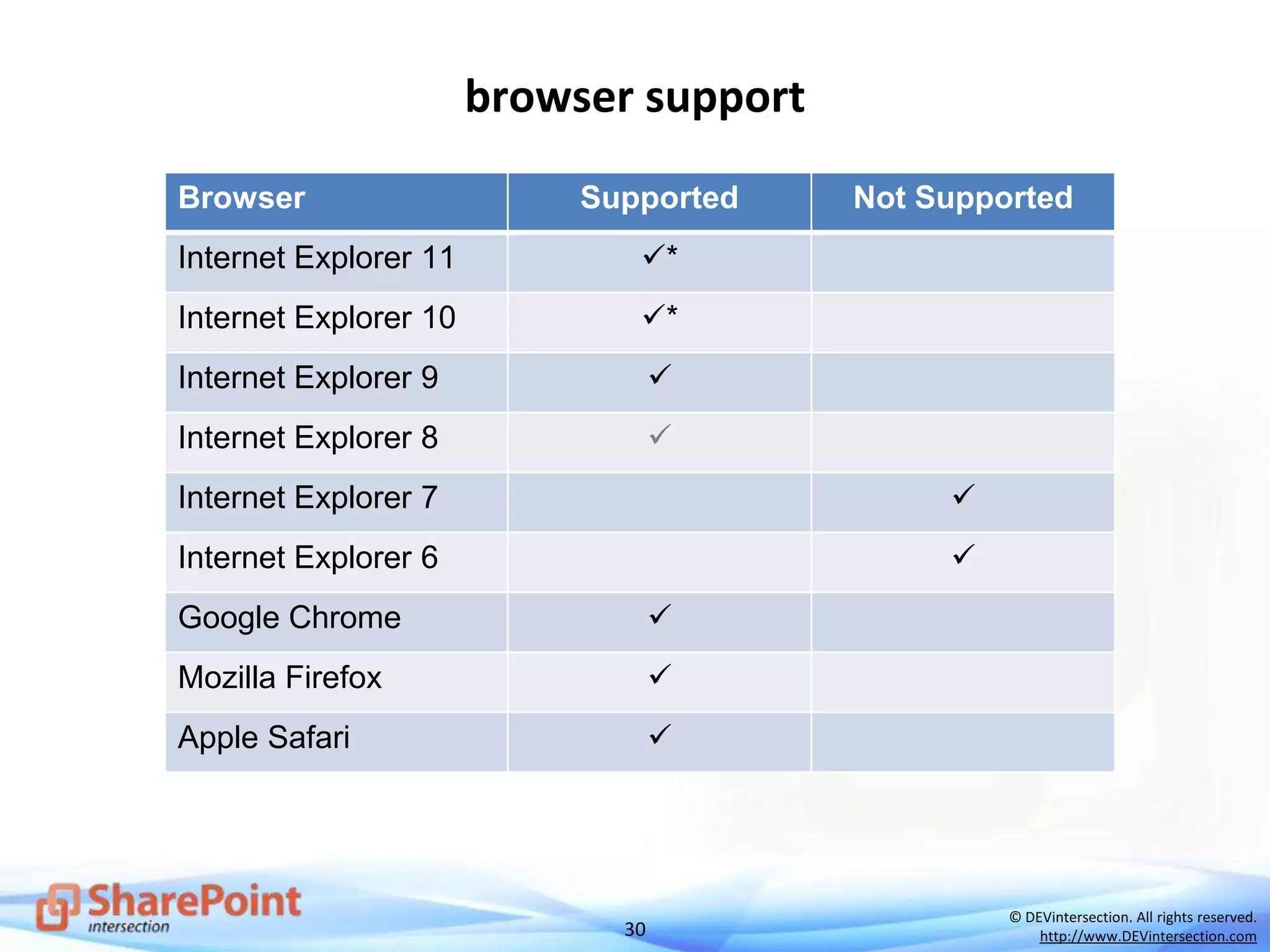 30
© DEVintersection. All rights reserved.
http://www.DEVintersection.com
browser support
Browser Supported Not Supported
Internet Explorer 11 *
Internet Explorer 10 *
Internet Explorer 9 
Internet Explorer 8 
Internet Explorer 7 
Internet Explorer 6 
Google Chrome 
Mozilla Firefox 
Apple Safari 
 