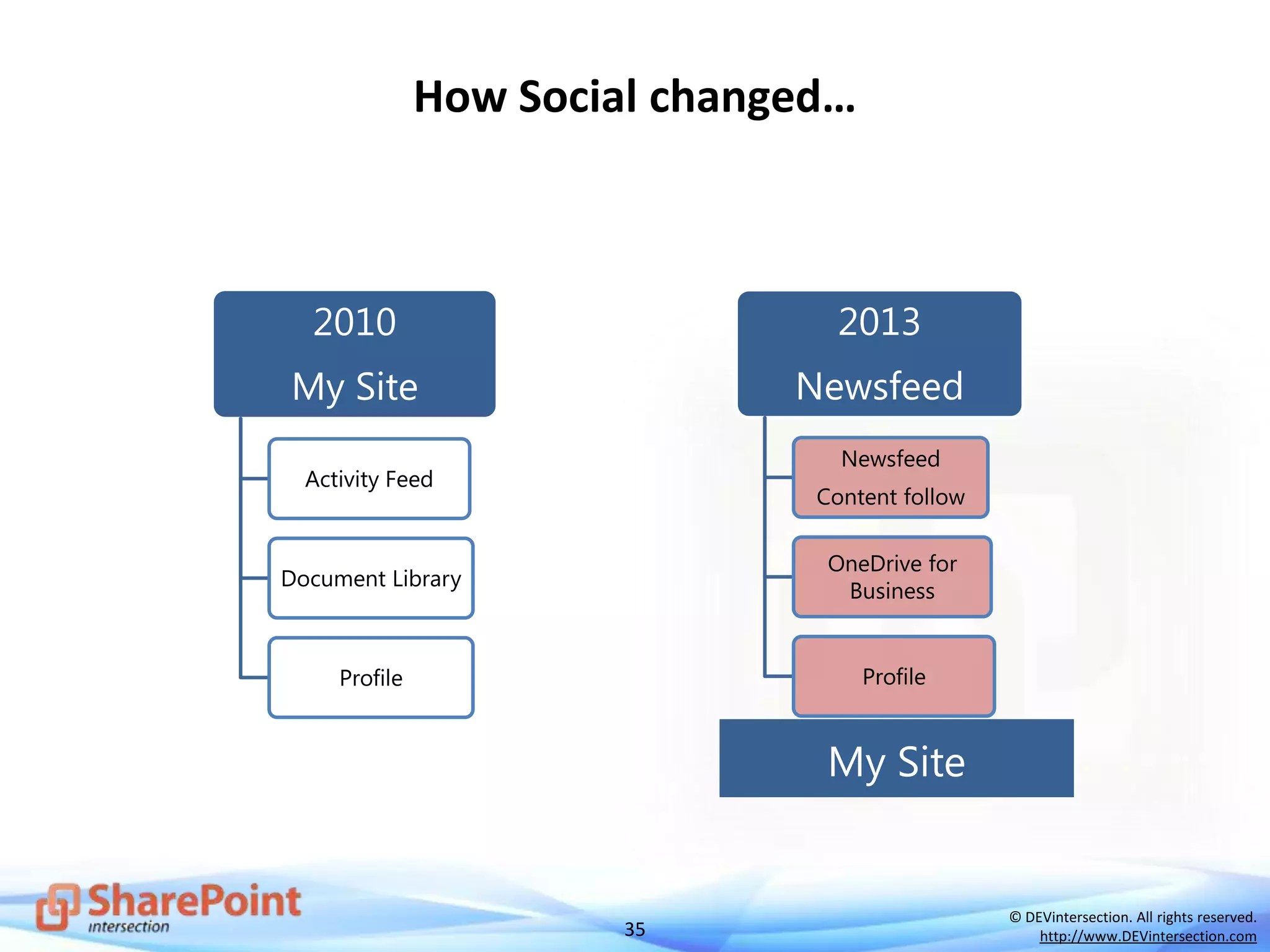 35
© DEVintersection. All rights reserved.
http://www.DEVintersection.com
How Social changed…
2010
My Site
Activity Feed
Document Library
Profile
2013
Newsfeed
Newsfeed
Content follow
OneDrive for
Business
Profile
My Site
 