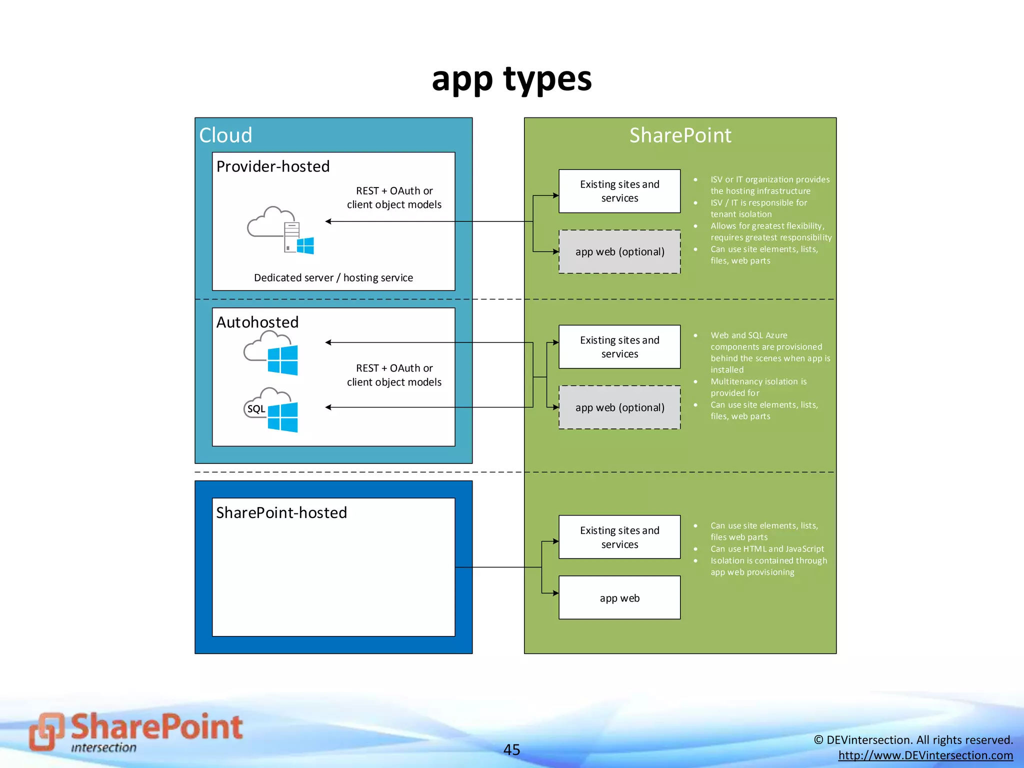 45
© DEVintersection. All rights reserved.
http://www.DEVintersection.com
app types
Cloud
Provider-hosted
Autohosted
SharePoint-hosted
SharePoint
Existing sites and
services
app web (optional)
Existing sites and
services
app web (optional)
Existing sites and
services
app web
ISV or IT organization provides
the hosting infrastructure
ISV / IT is responsible for
tenant isolation
Allows for greatest flexibility,
requires greatest responsibility
Can use site elements, lists,
files, web parts
Web and SQL Azure
components are provisioned
behind the scenes when app is
installed
Multitenancy isolation is
provided for
Can use site elements, lists,
files, web parts
Can use site elements, lists,
files web parts
Can use HTML and JavaScript
Isolation is contained through
app web provisioning
Dedicated server / hosting service
REST + OAuth or
client object models
REST + OAuth or
client object models
 