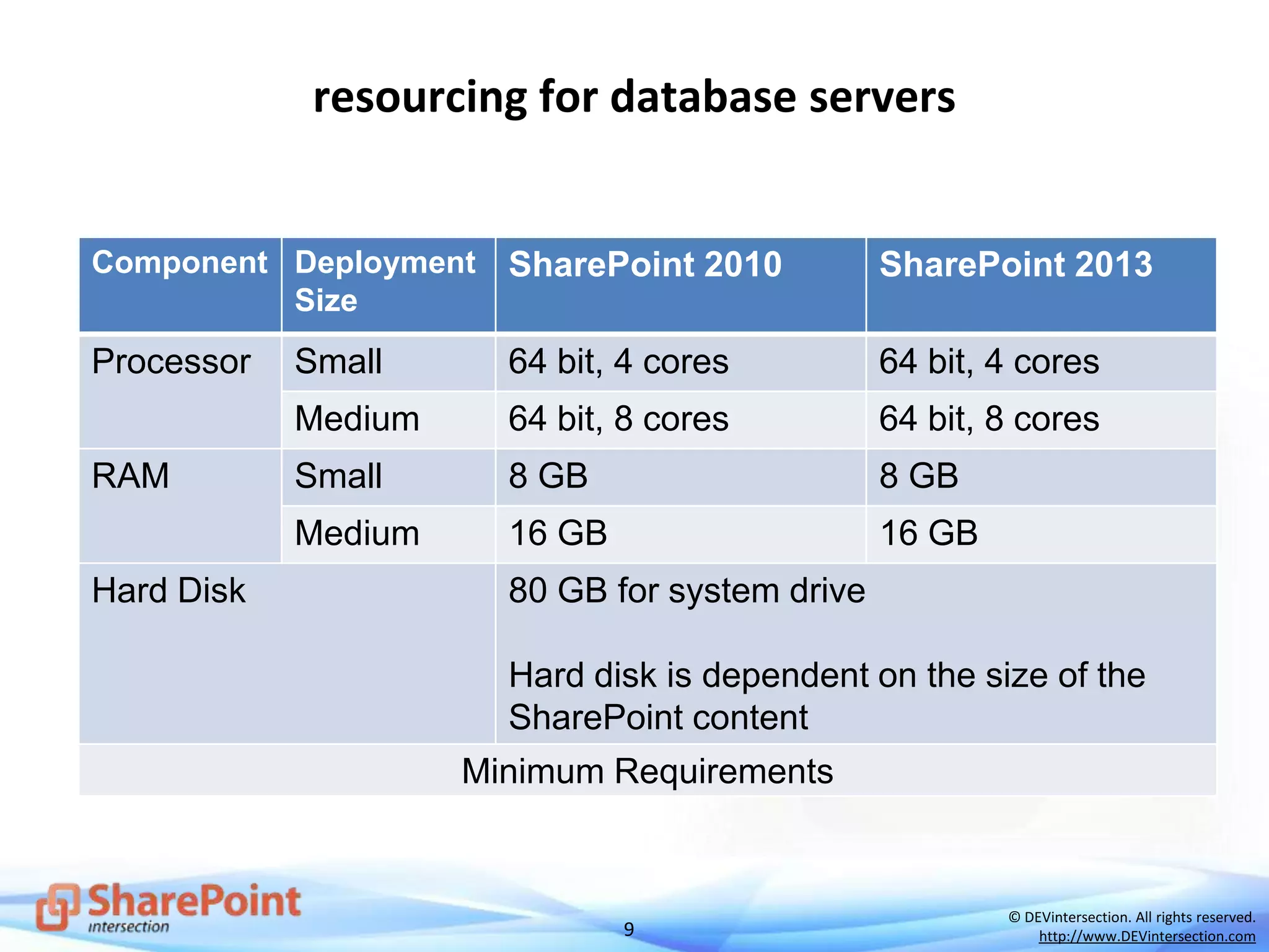 9
© DEVintersection. All rights reserved.
http://www.DEVintersection.com
resourcing for database servers
Component Deployment
Size
SharePoint 2010 SharePoint 2013
Processor Small 64 bit, 4 cores 64 bit, 4 cores
Medium 64 bit, 8 cores 64 bit, 8 cores
RAM Small 8 GB 8 GB
Medium 16 GB 16 GB
Hard Disk 80 GB for system drive
Hard disk is dependent on the size of the
SharePoint content
Minimum Requirements
 
