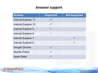 30
© DEVintersection. All rights reserved.
http://www.DEVintersection.com
browser support
Browser Supported Not Supported
Internet Explorer 11 *
Internet Explorer 10 *
Internet Explorer 9 
Internet Explorer 8 
Internet Explorer 7 
Internet Explorer 6 
Google Chrome 
Mozilla Firefox 
Apple Safari 
 