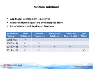 41
© DEVintersection. All rights reserved.
http://www.DEVintersection.com
custom solutions
 App Model Development is preferred
 Microsoft Hosted App Store and Enterprise Store
 Farm Solutions and Sandboxed Solutions
SharePoint
Platform
Farm
Solutions
Feature
Framework
Sandboxed
Solutions
Client Side
Object Model
App
Model
2003 (v6) 
2007 (v12)  
2010 (v14)    
2013 (v15)     
 