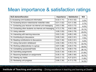 Mean importance & satisfaction ratings
 OLE element/function                                       Importance    Satisfaction   N/A
 9. Accessing Unit Guides/unit information                  6.32 (1.11)   5.19 (1.52)    2.2%
 10. Accessing lecture notes/tutorial notes/lab notes       6.51 (1.02)   5.01 (1.58)    2.7%
 11. Contacting your lecturer via internal unit messaging   5.63 (1.58)   4.63 (1.73)    6.5%
 12. Contacting other students via internal unit messaging 4.73 (1.78)    4.60 (1.68)    10.1%
 13. Using calendar                                         3.08 (1.83)   3.94 (1.78)    25.0%
 14. Interacting with learning resources                    5.62 (1.40)   4.68 (1.49)    7.3%
 15. Contributing to discussions                            5.08 (1.64)   4.82 (1.61)    7.5%
 16. Reading contributions to discussions                   5.62 (1.46)   5.05 (1.61)    5.2%
 17. Using chat and/or whiteboard                           3.59 (1.90)   3.70 (1.73)    33.7%
 18. Working collaboratively in a group                     4.67 (1.88)   4.00 (1.75)    30.0%
 19. Completing quizzes/self tests                          5.36 (1.76)   4.68 (1.75)    26.1%
 20. Submitting assignments                                 6.30 (1.34)   4.58 (1.91)    21.8%
 21. Receiving feedback on assignments                      6.36 (1.19)   3.86 (1.90)    18.7%
 22. Viewing my marks                                       6.42 (1.12)   4.27 (2.01)    11.8%
 23. Reviewing unit progress                                5.96 (1.34)   4.17 (1.76)    14.3%




                                                                                                 10
 