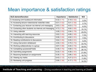 Mean importance & satisfaction ratings
 OLE element/function                                       Importance    Satisfaction   N/A
 9. Accessing Unit Guides/unit information                  6.32 (1.11)   5.19 (1.52)    2.2%
 10. Accessing lecture notes/tutorial notes/lab notes       6.51 (1.02)   5.01 (1.58)    2.7%
 11. Contacting your lecturer via internal unit messaging   5.63 (1.58)   4.63 (1.73)    6.5%
 12. Contacting other students via internal unit messaging 4.73 (1.78)    4.60 (1.68)    10.1%
 13. Using calendar                                         3.08 (1.83)   3.94 (1.78)    25.0%
 14. Interacting with learning resources                    5.62 (1.40)   4.68 (1.49)    7.3%
 15. Contributing to discussions                            5.08 (1.64)   4.82 (1.61)    7.5%
 16. Reading contributions to discussions                   5.62 (1.46)   5.05 (1.61)    5.2%
 17. Using chat and/or whiteboard                           3.59 (1.90)   3.70 (1.73)    33.7%
 18. Working collaboratively in a group                     4.67 (1.88)   4.00 (1.75)    30.0%
 19. Completing quizzes/self tests                          5.36 (1.76)   4.68 (1.75)    26.1%
 20. Submitting assignments                                 6.30 (1.34)   4.58 (1.91)    21.8%
 21. Receiving feedback on assignments                      6.36 (1.19)   3.86 (1.90)    18.7%
 22. Viewing my marks                                       6.42 (1.12)   4.27 (2.01)    11.8%
 23. Reviewing unit progress                                5.96 (1.34)   4.17 (1.76)    14.3%




                                                                                                 11
 