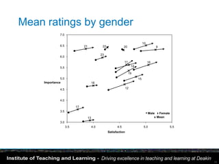 Mean ratings by gender
              7.0

                                                                                   10
              6.5              21               22               20                           9

                                               23
              6.0
                                                                 11                     16
              5.5                                                        14

                                                                      19
              5.0                                                             15
    Importance                           18

              4.5                                                   12



              4.0

                          17
              3.5
                                                                                        • Male Female
                                    13                                                       x Mean
              3.0
                    3.5                  4.0               4.5                     5.0                   5.5
                                                     Satisfaction




                                                                                                               13
 